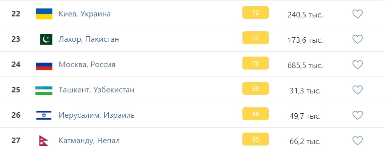 Киев попал в рейтинг самых загрязненных городов в мире